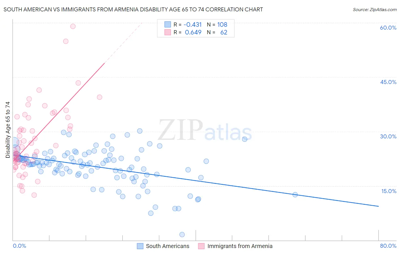 South American vs Immigrants from Armenia Disability Age 65 to 74