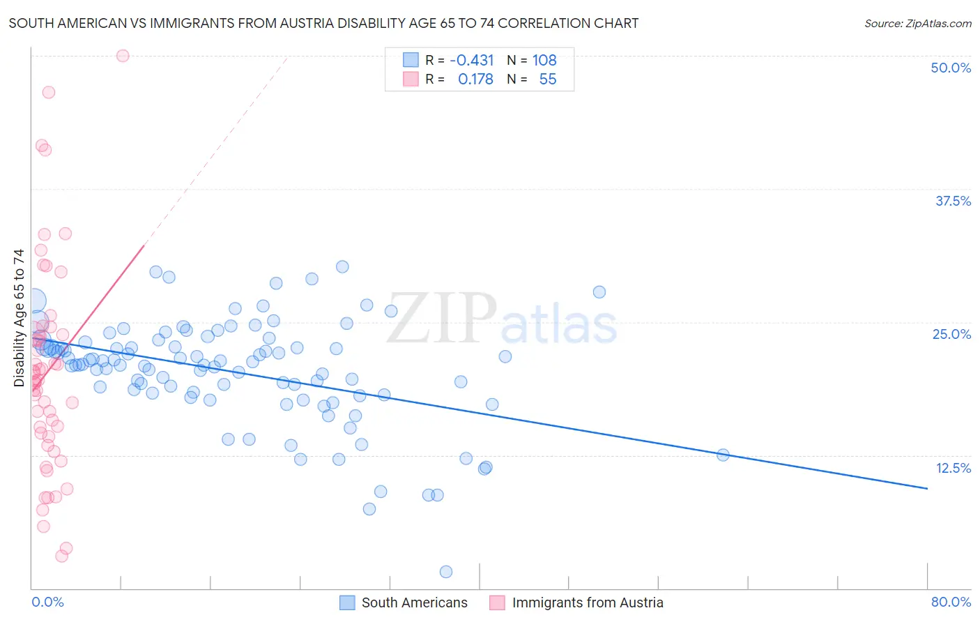 South American vs Immigrants from Austria Disability Age 65 to 74