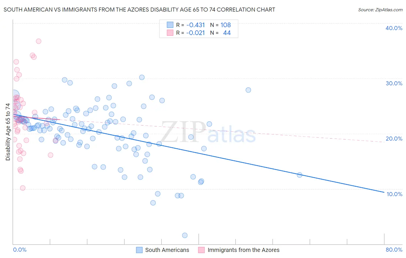South American vs Immigrants from the Azores Disability Age 65 to 74