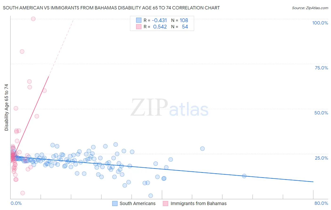 South American vs Immigrants from Bahamas Disability Age 65 to 74
