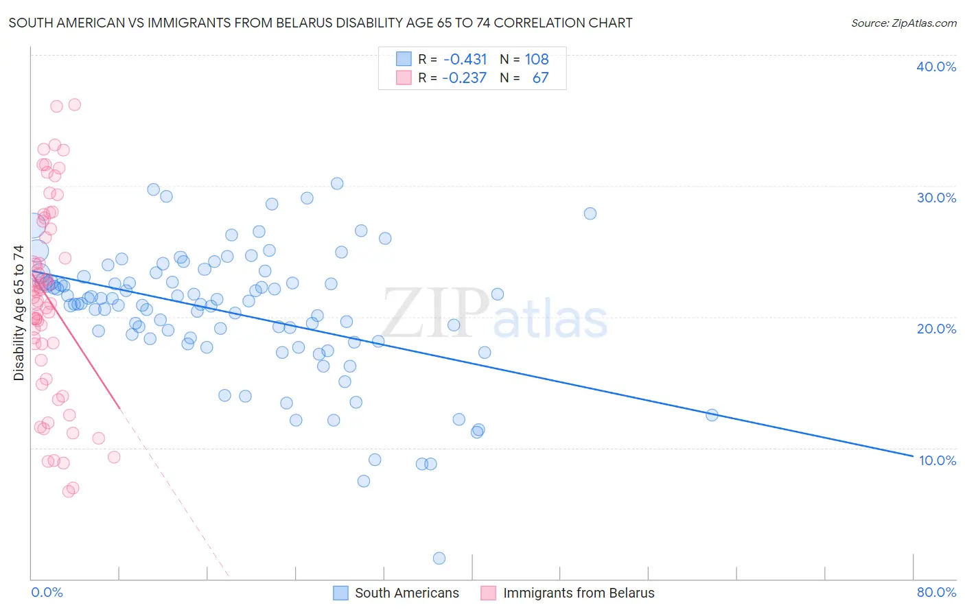 South American vs Immigrants from Belarus Disability Age 65 to 74