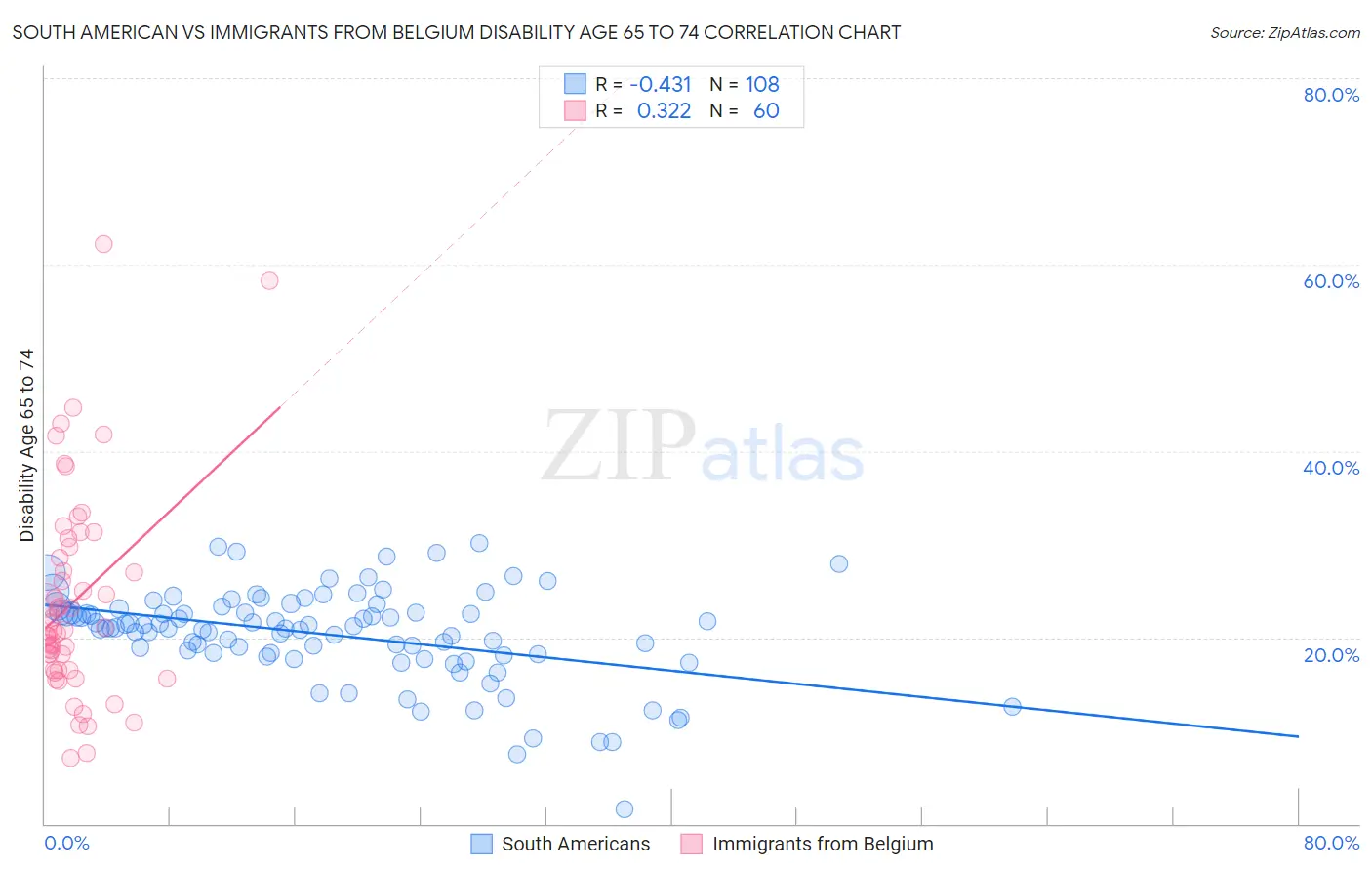 South American vs Immigrants from Belgium Disability Age 65 to 74