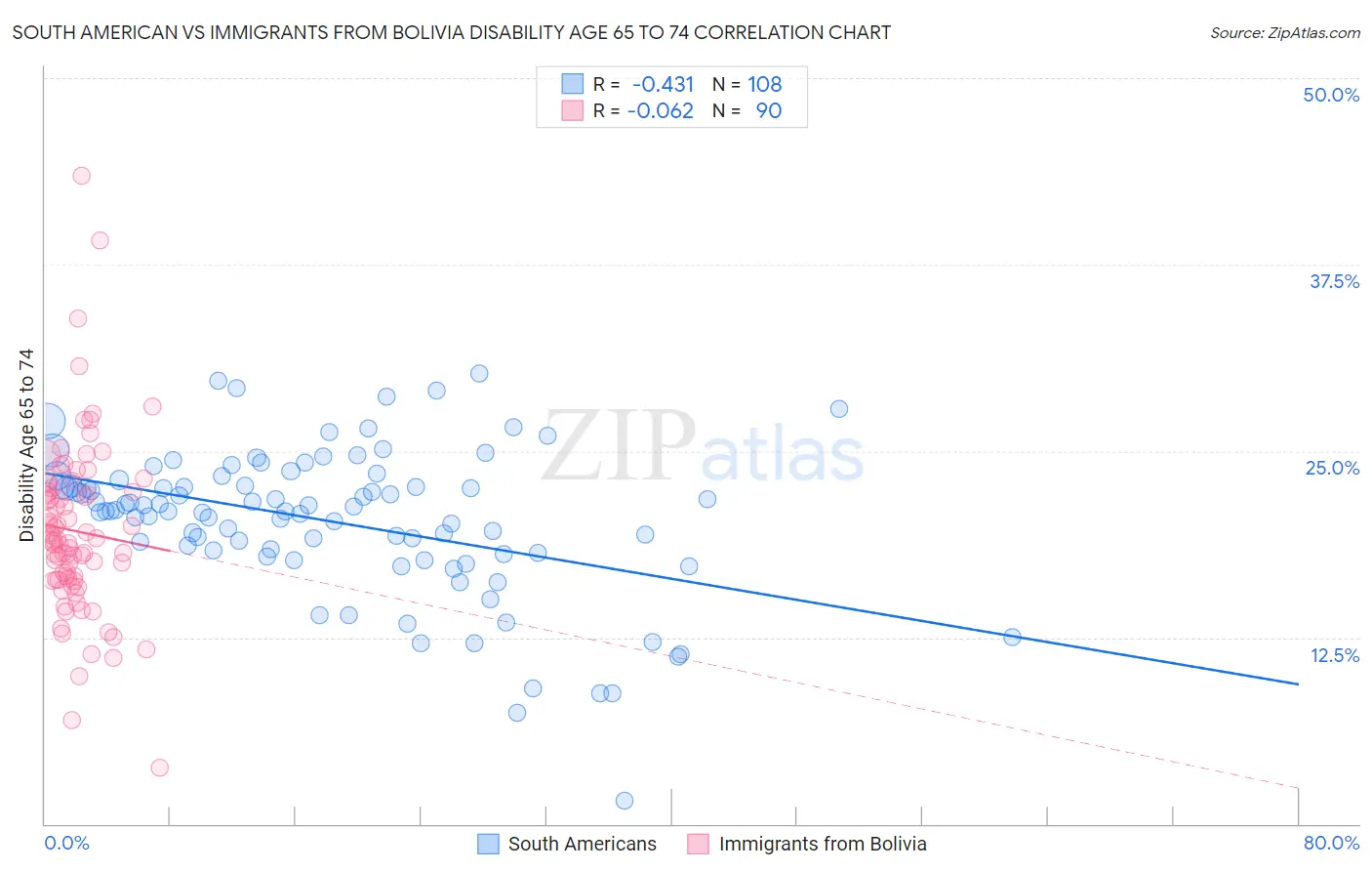 South American vs Immigrants from Bolivia Disability Age 65 to 74