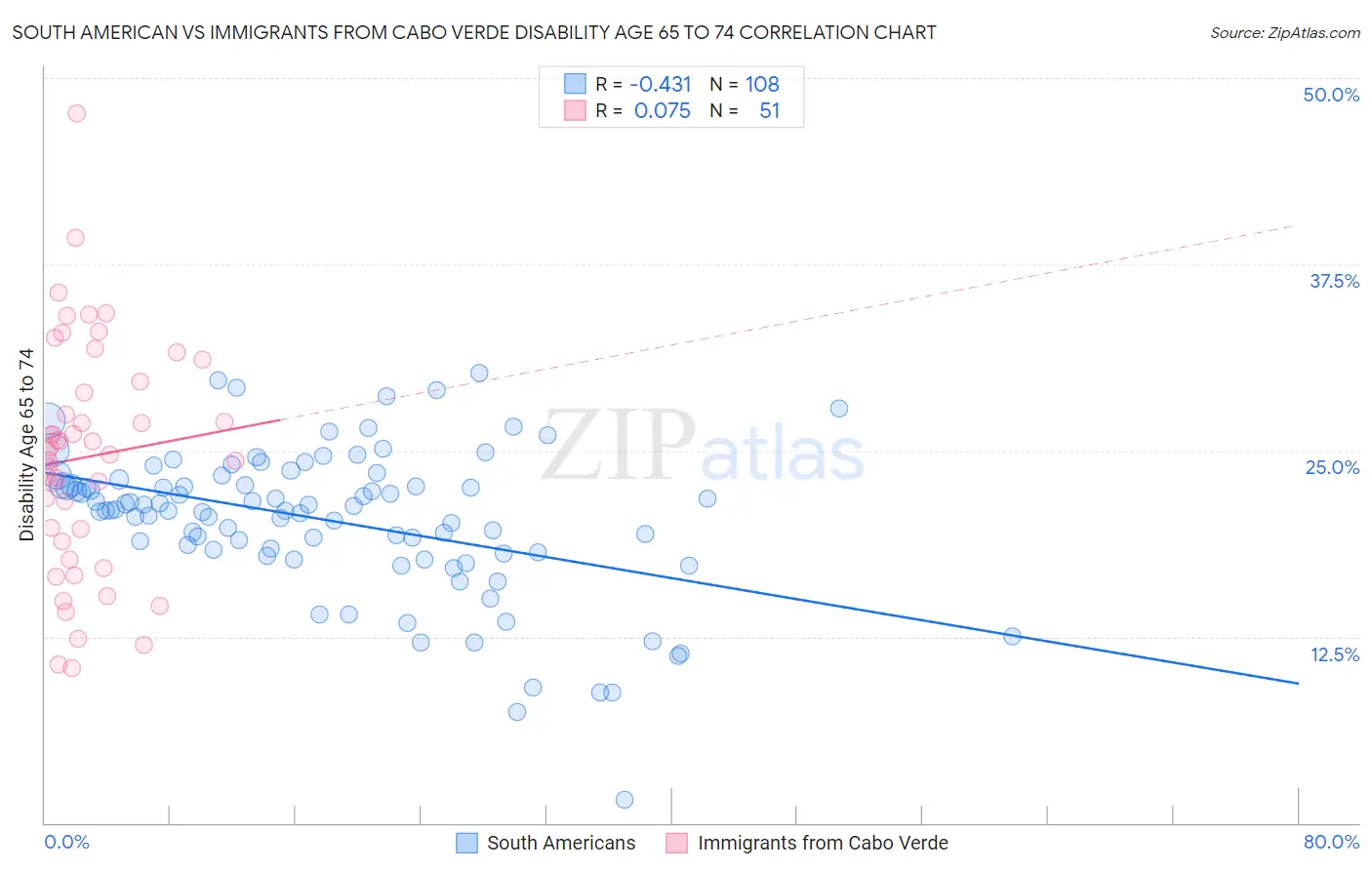 South American vs Immigrants from Cabo Verde Disability Age 65 to 74