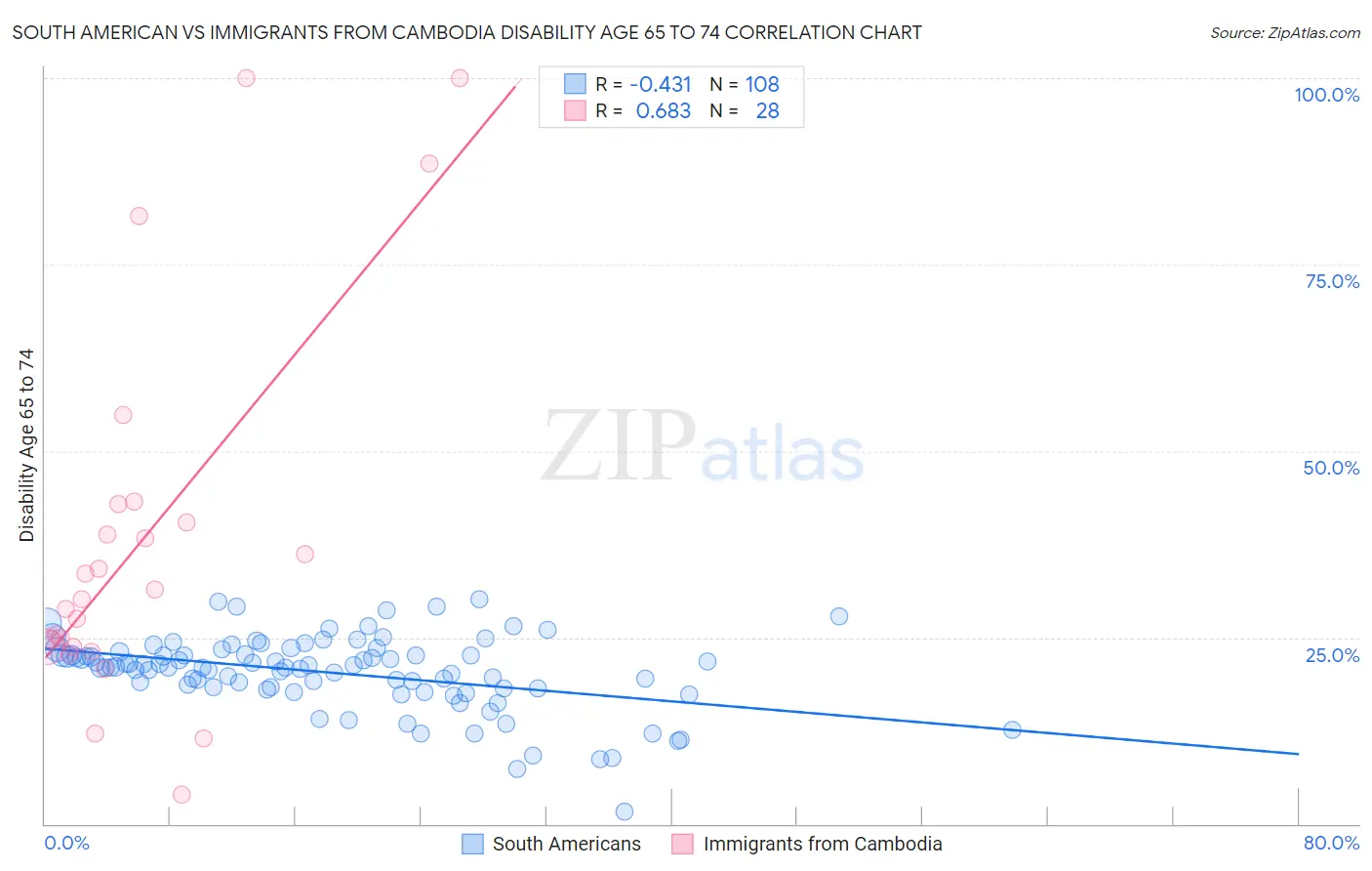 South American vs Immigrants from Cambodia Disability Age 65 to 74