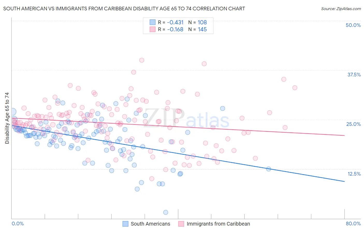 South American vs Immigrants from Caribbean Disability Age 65 to 74