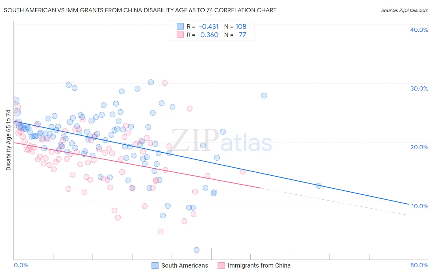 South American vs Immigrants from China Disability Age 65 to 74