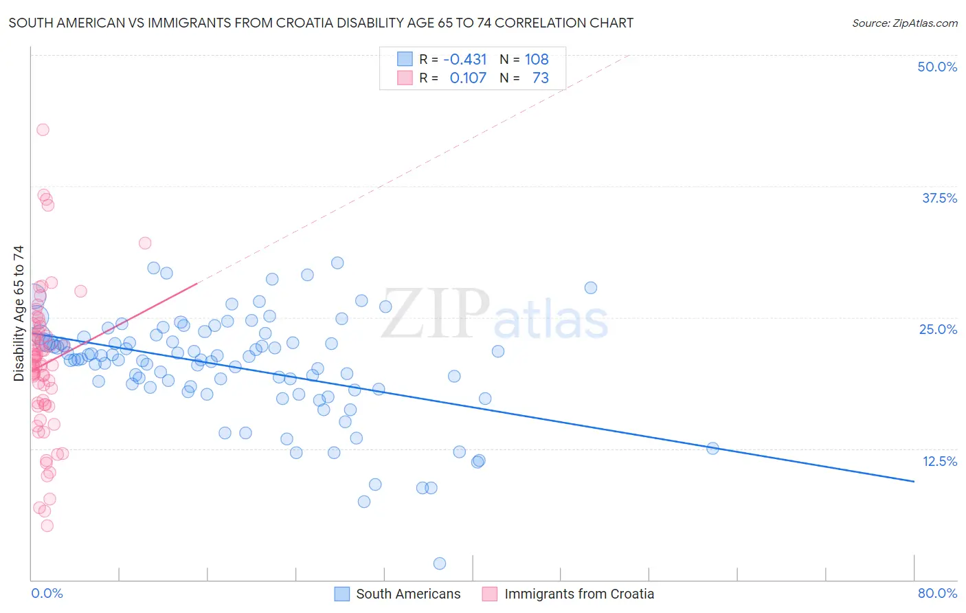 South American vs Immigrants from Croatia Disability Age 65 to 74