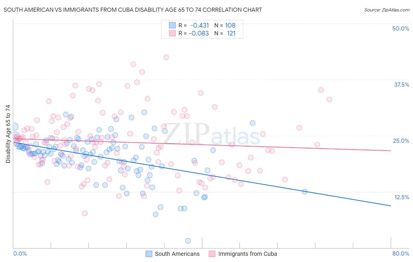 South American vs Immigrants from Cuba Disability Age 65 to 74