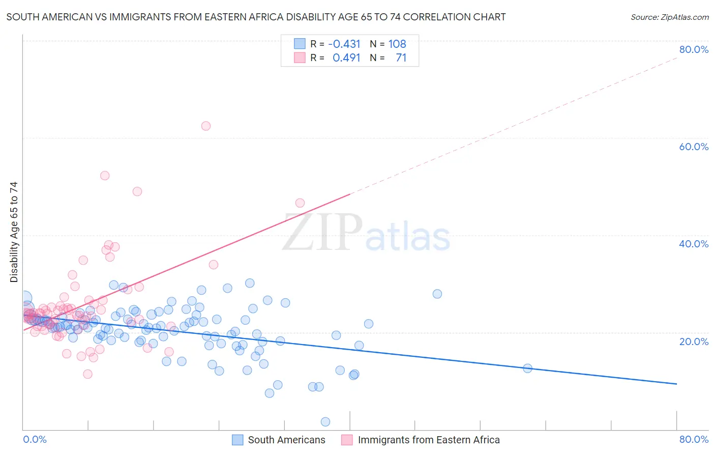 South American vs Immigrants from Eastern Africa Disability Age 65 to 74