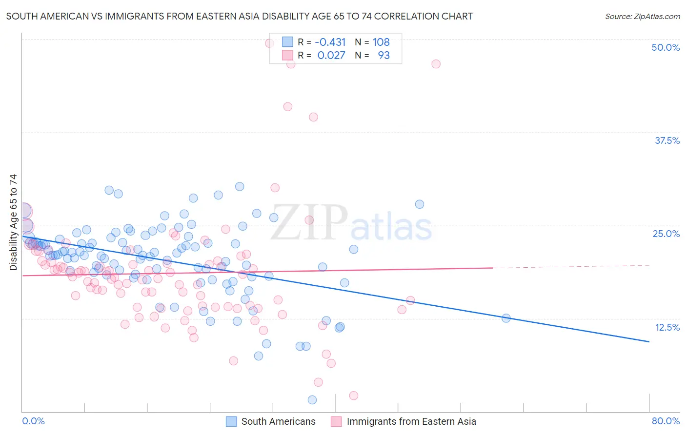 South American vs Immigrants from Eastern Asia Disability Age 65 to 74