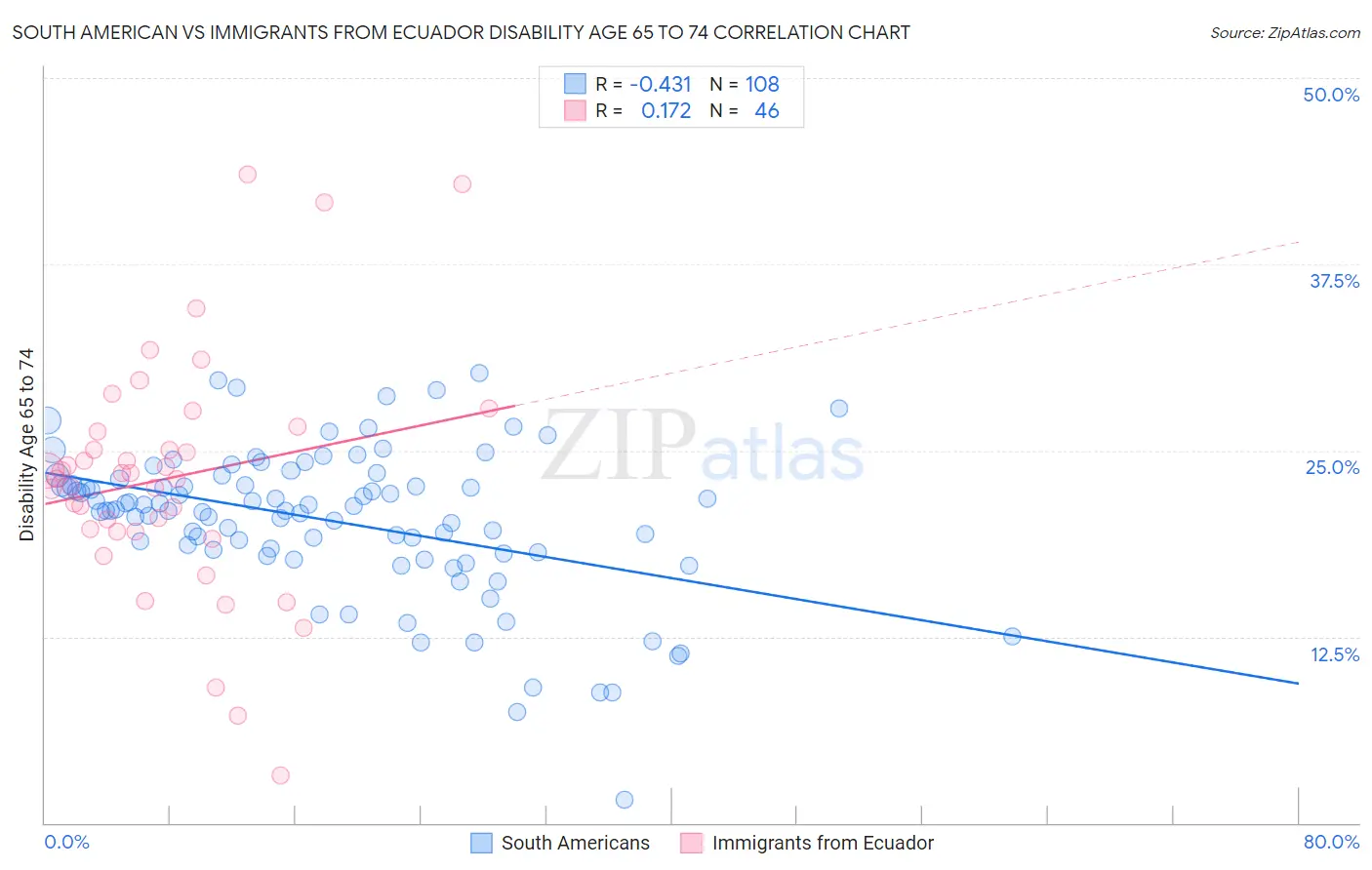 South American vs Immigrants from Ecuador Disability Age 65 to 74