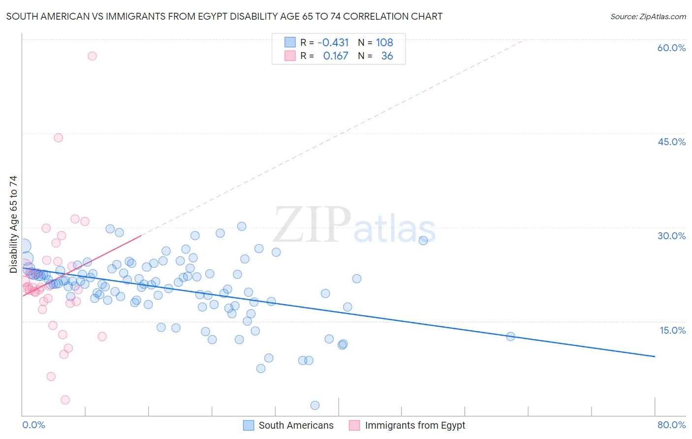 South American vs Immigrants from Egypt Disability Age 65 to 74