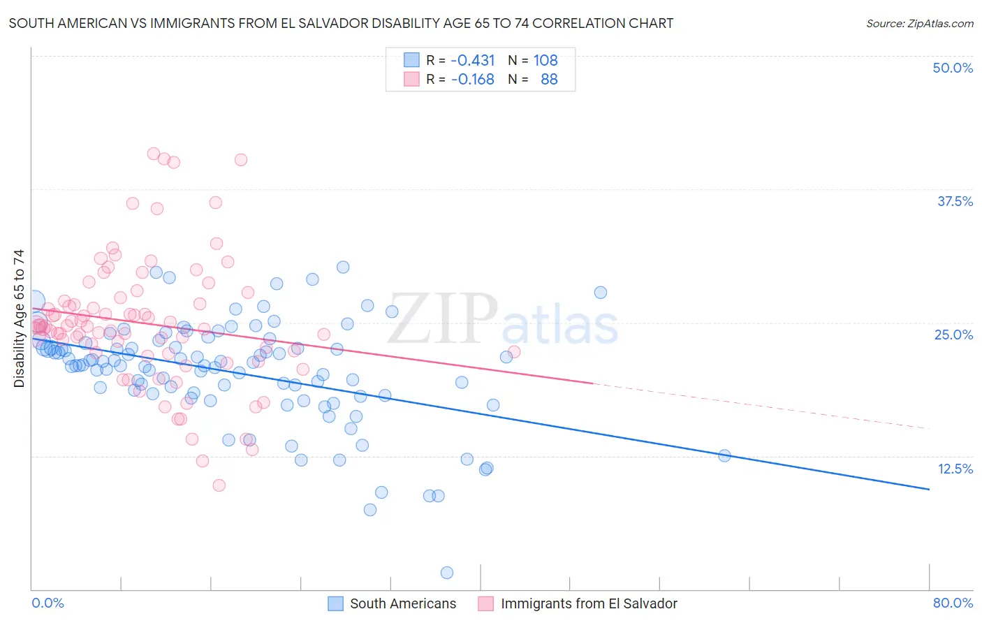 South American vs Immigrants from El Salvador Disability Age 65 to 74