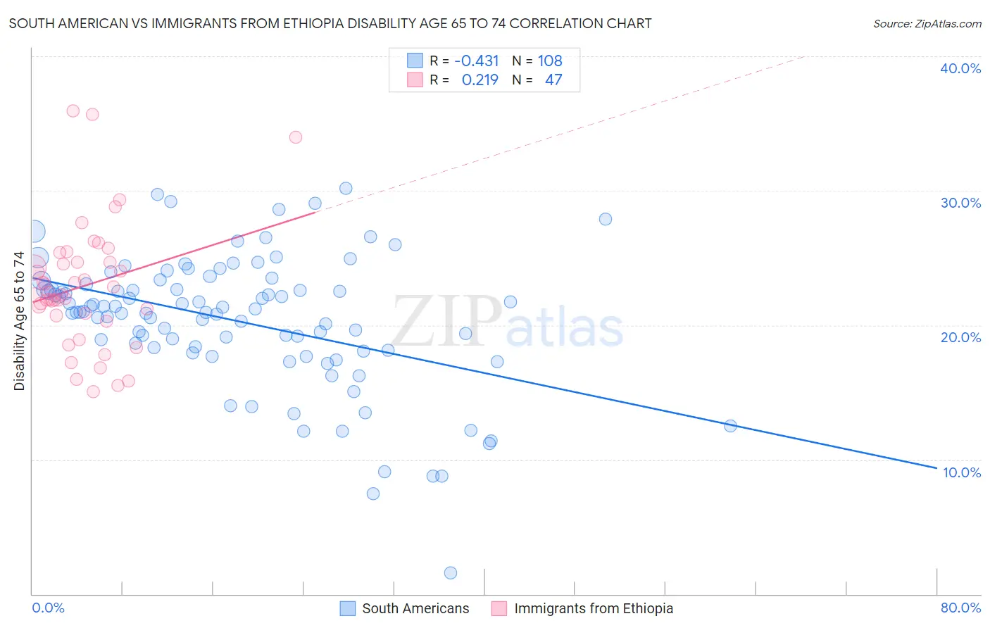 South American vs Immigrants from Ethiopia Disability Age 65 to 74