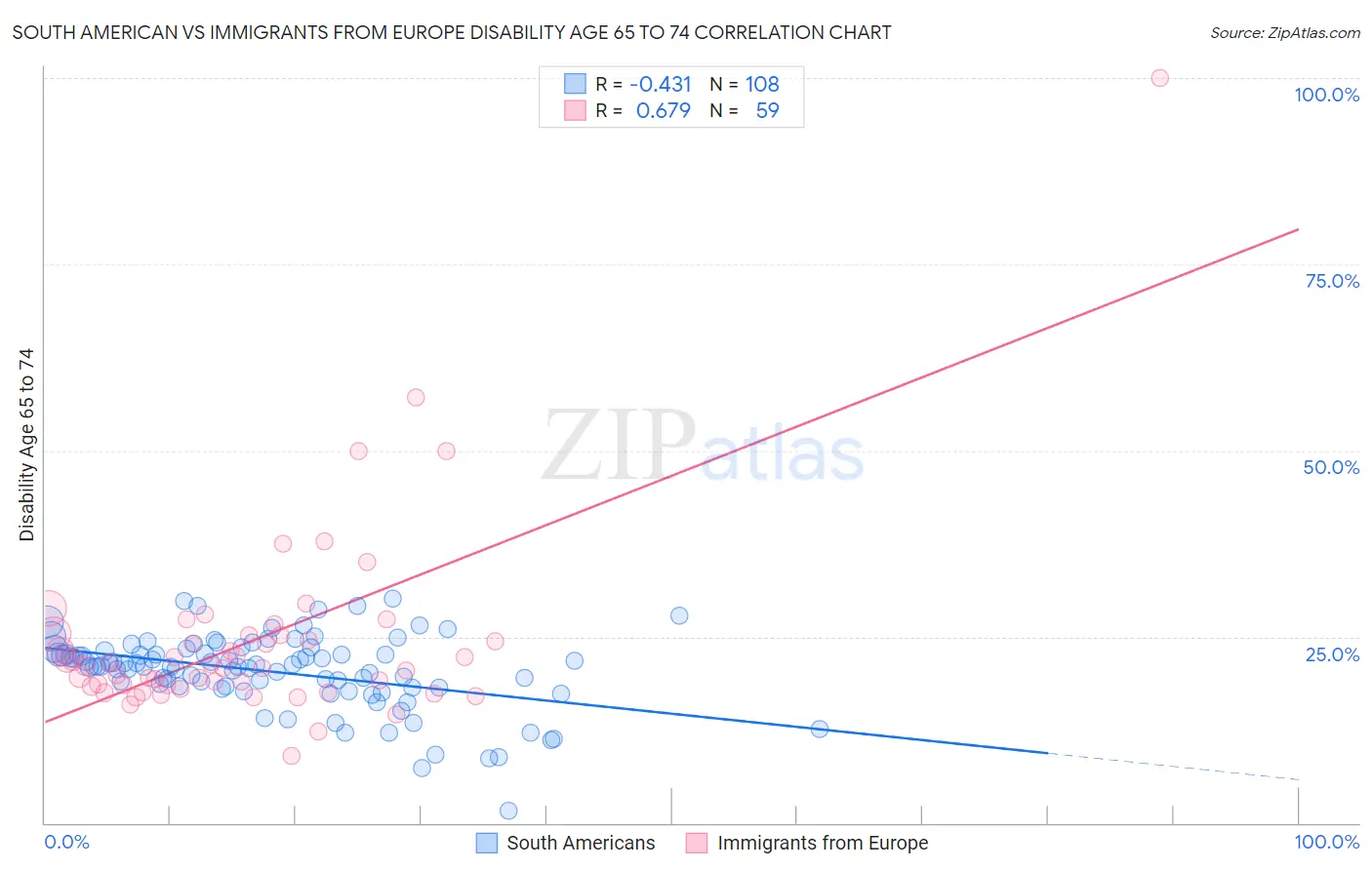 South American vs Immigrants from Europe Disability Age 65 to 74