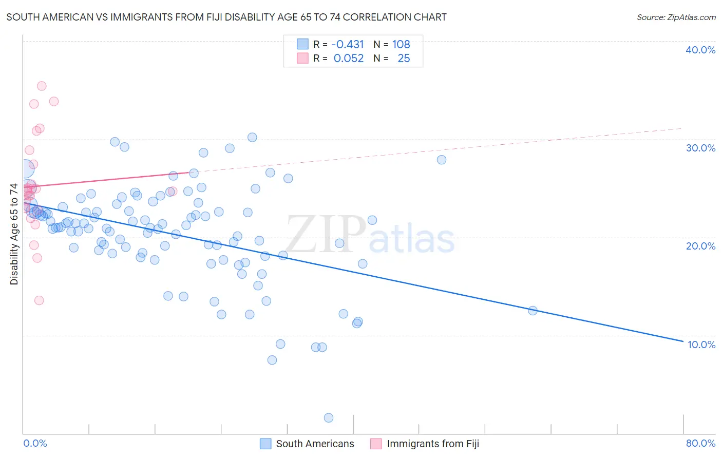 South American vs Immigrants from Fiji Disability Age 65 to 74