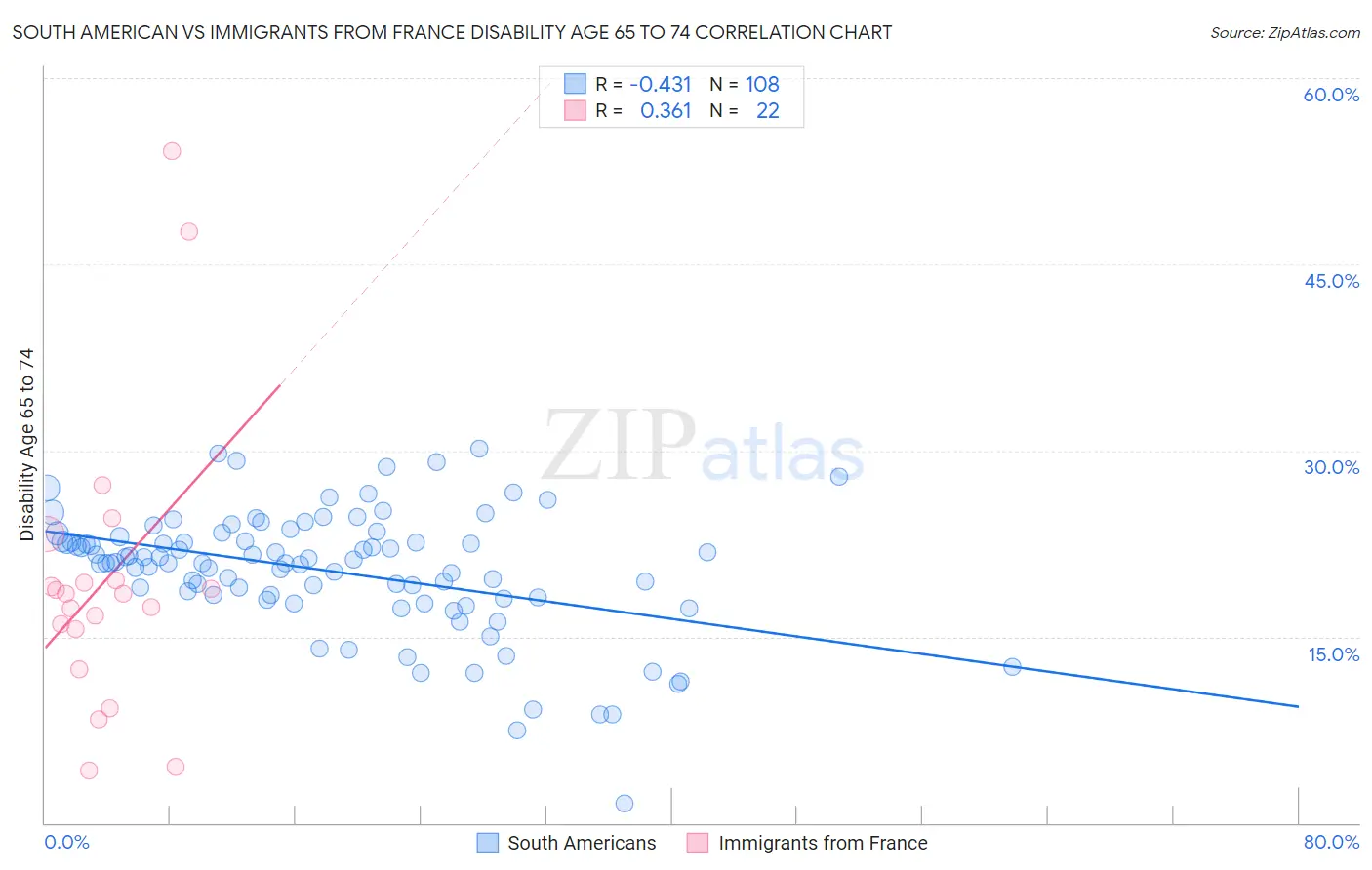 South American vs Immigrants from France Disability Age 65 to 74