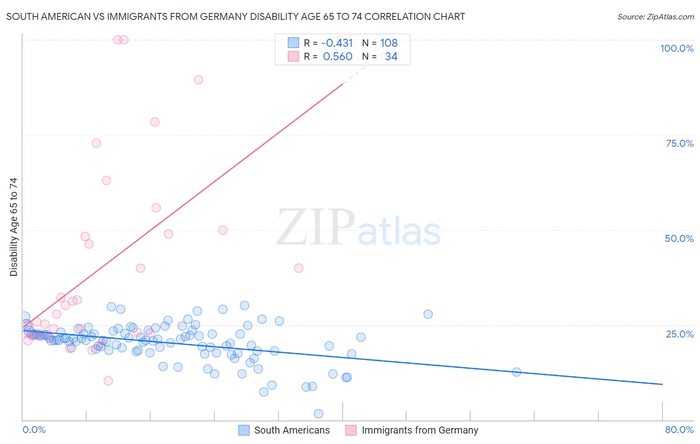 South American vs Immigrants from Germany Disability Age 65 to 74