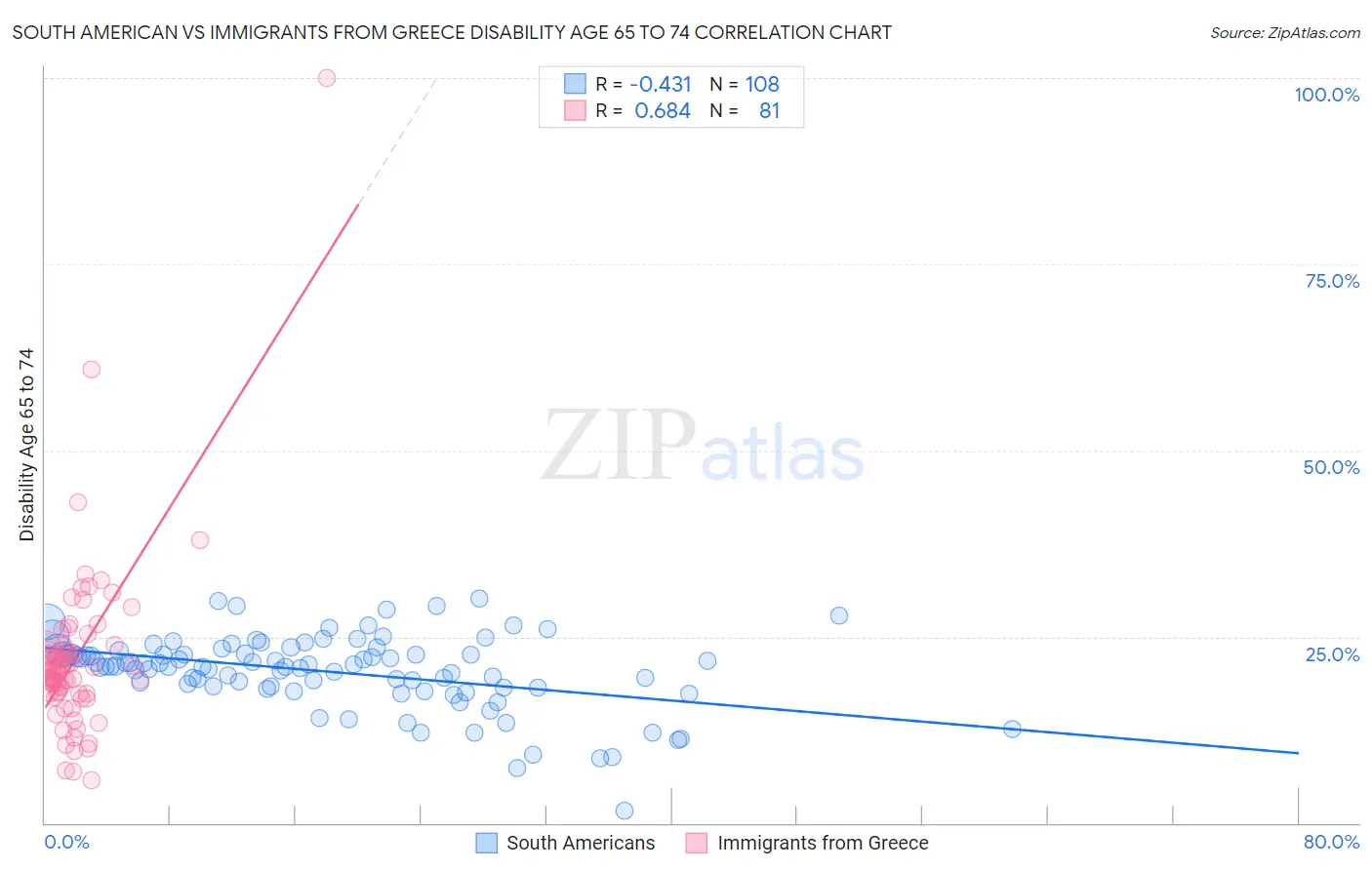 South American vs Immigrants from Greece Disability Age 65 to 74