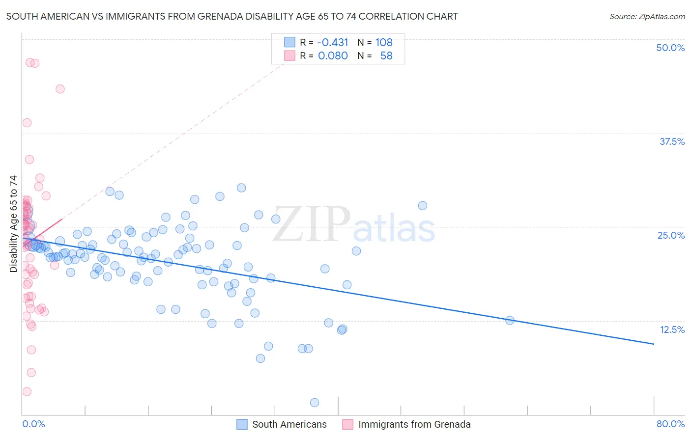 South American vs Immigrants from Grenada Disability Age 65 to 74