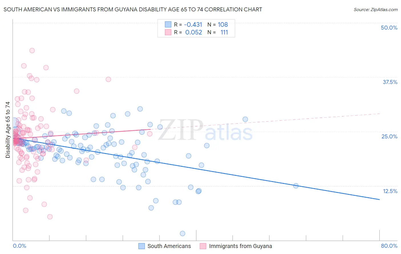 South American vs Immigrants from Guyana Disability Age 65 to 74