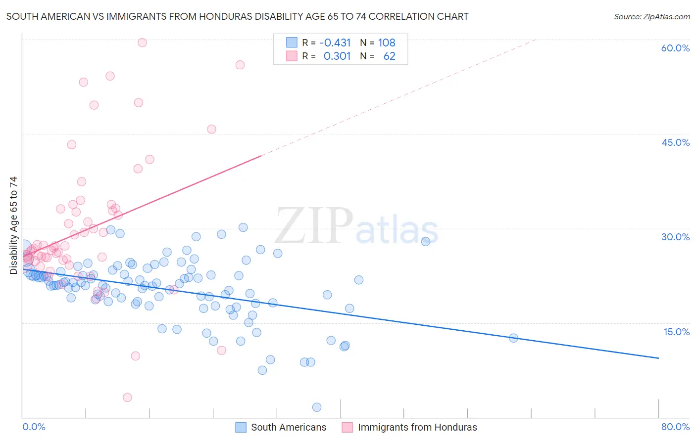South American vs Immigrants from Honduras Disability Age 65 to 74