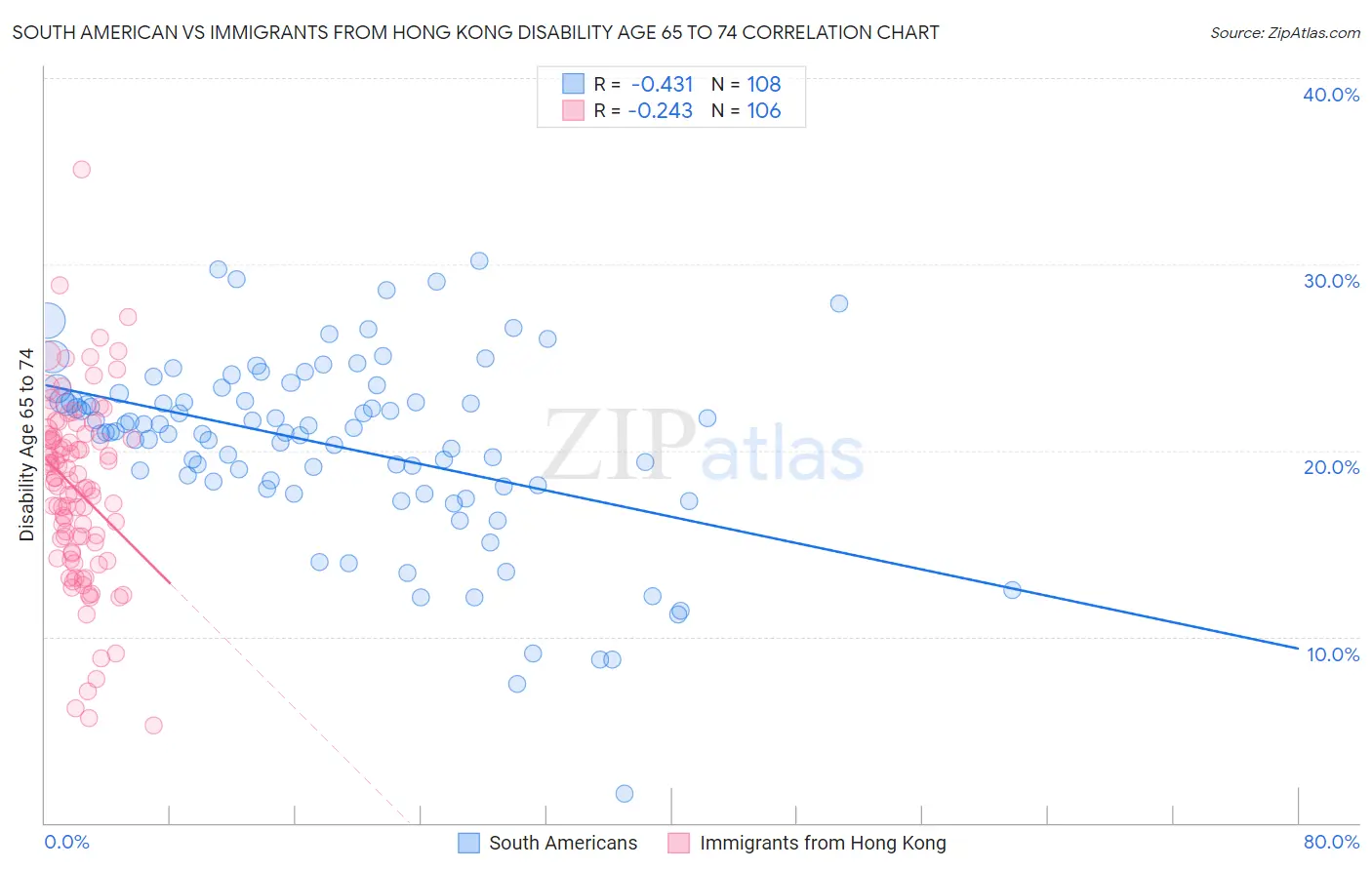 South American vs Immigrants from Hong Kong Disability Age 65 to 74