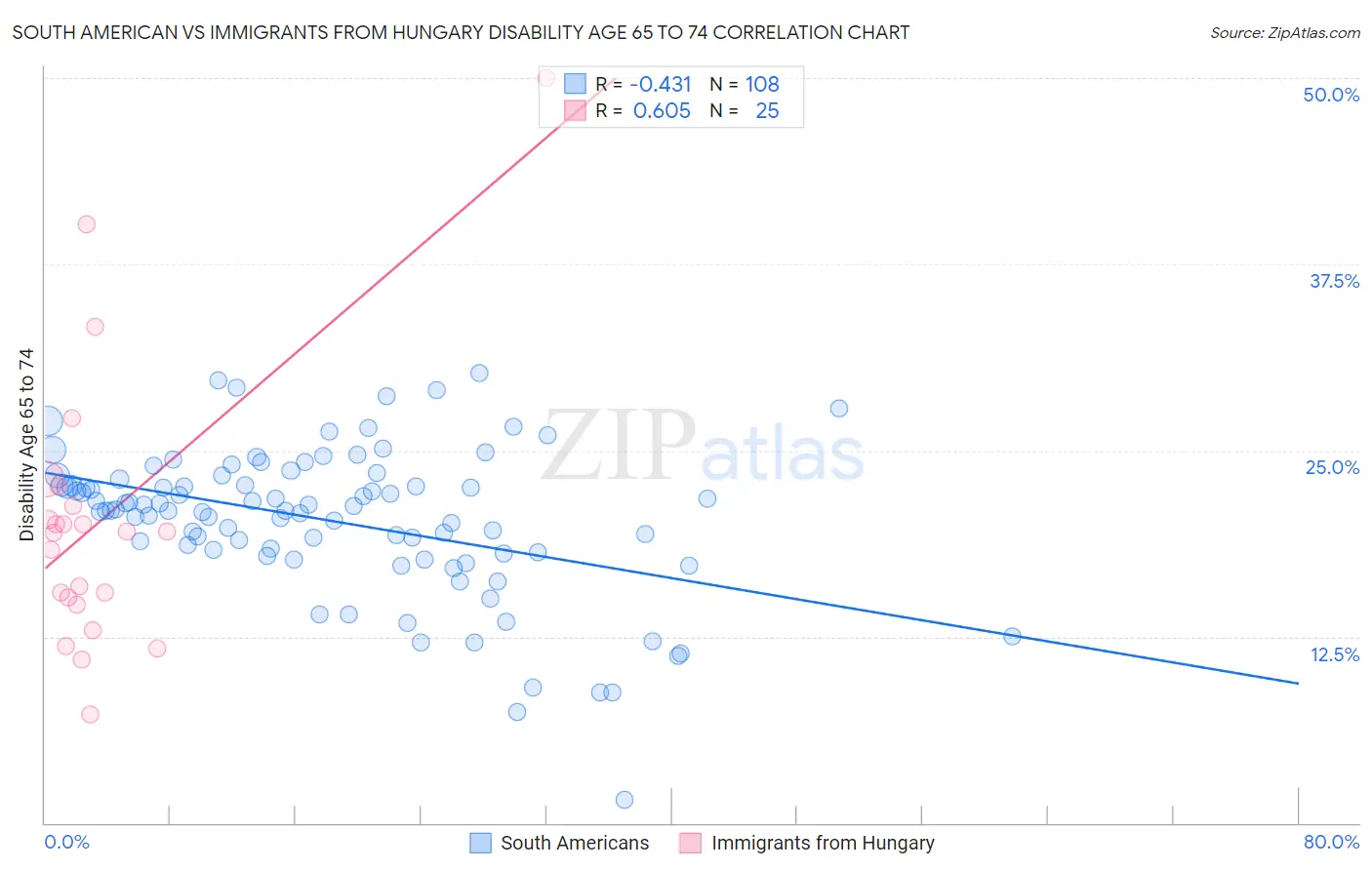 South American vs Immigrants from Hungary Disability Age 65 to 74