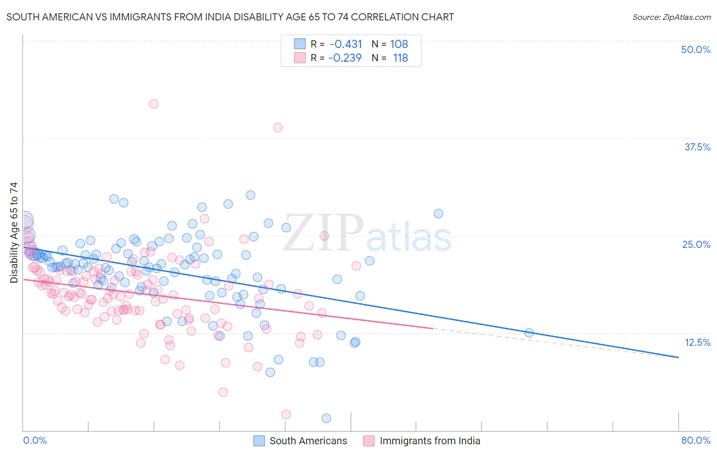 South American vs Immigrants from India Disability Age 65 to 74