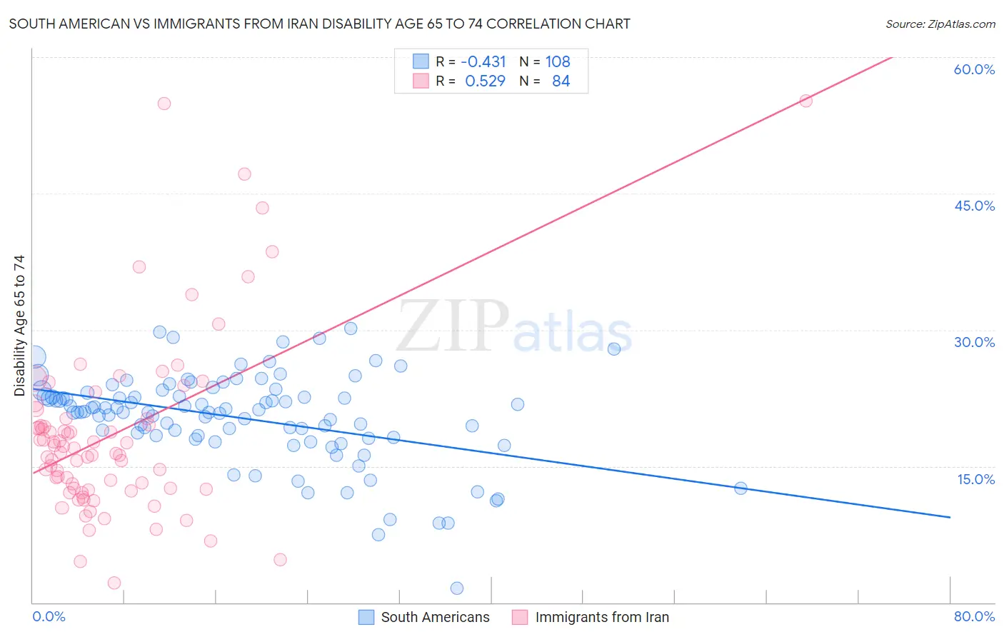 South American vs Immigrants from Iran Disability Age 65 to 74