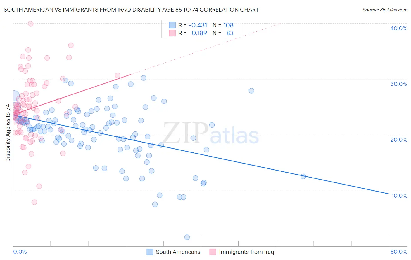 South American vs Immigrants from Iraq Disability Age 65 to 74
