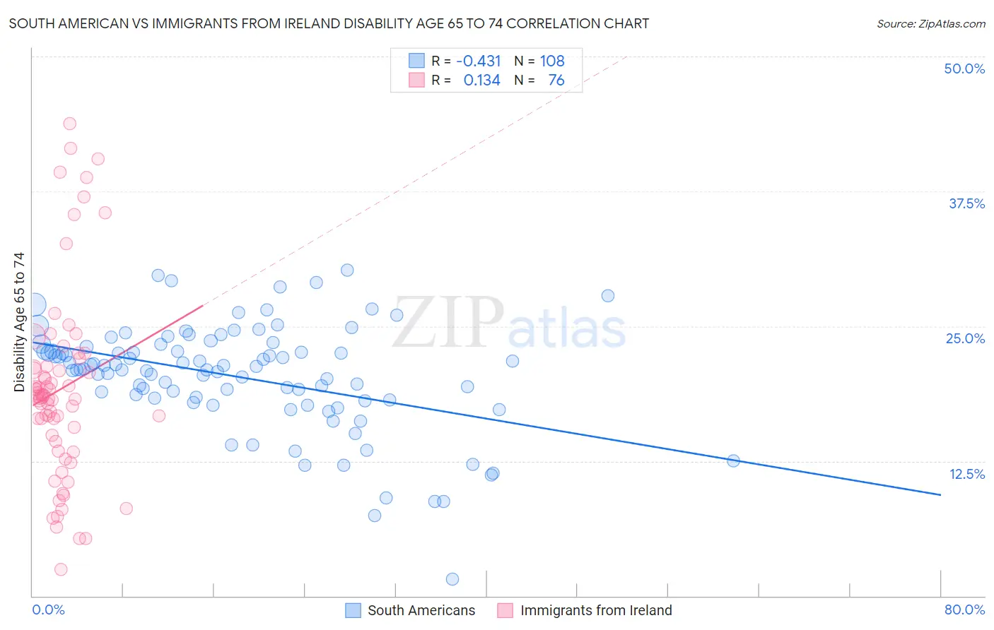 South American vs Immigrants from Ireland Disability Age 65 to 74