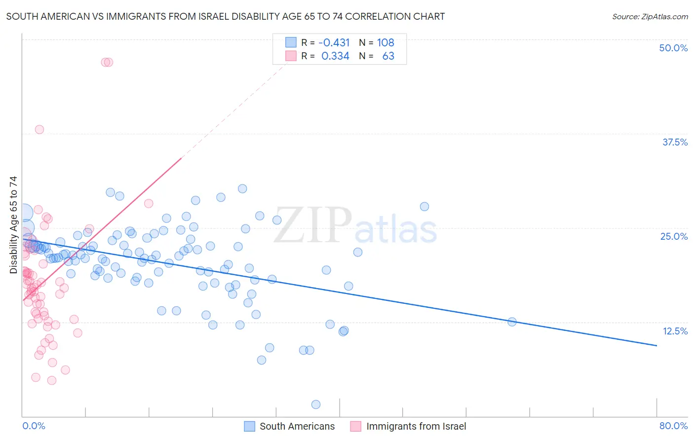 South American vs Immigrants from Israel Disability Age 65 to 74
