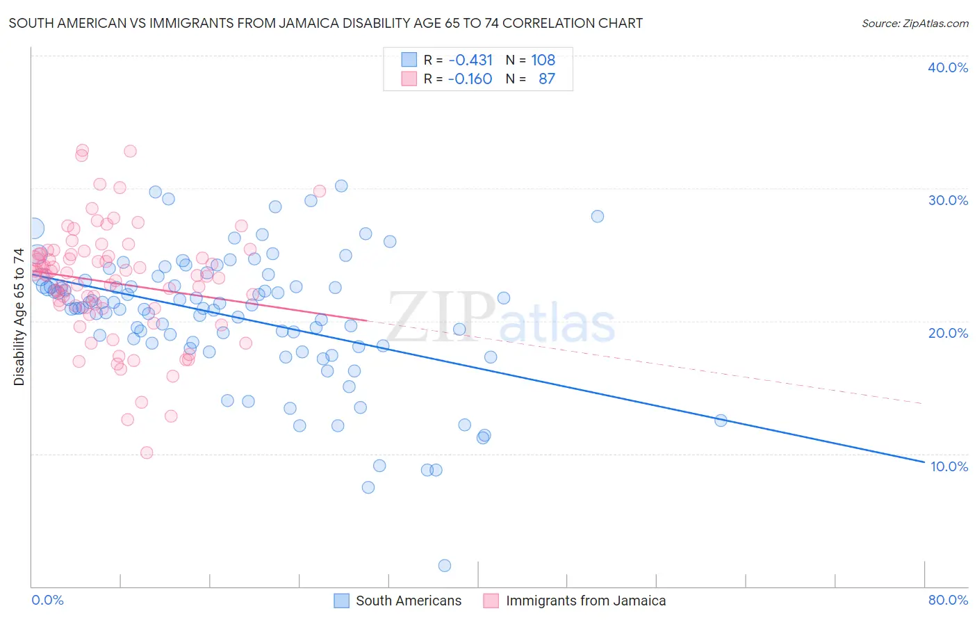 South American vs Immigrants from Jamaica Disability Age 65 to 74