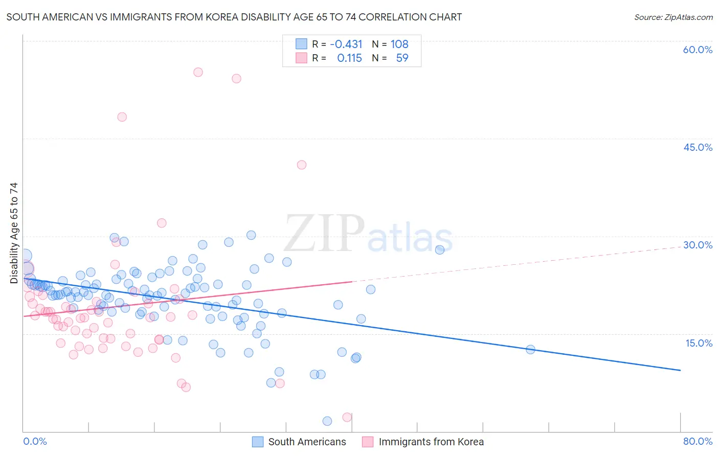 South American vs Immigrants from Korea Disability Age 65 to 74