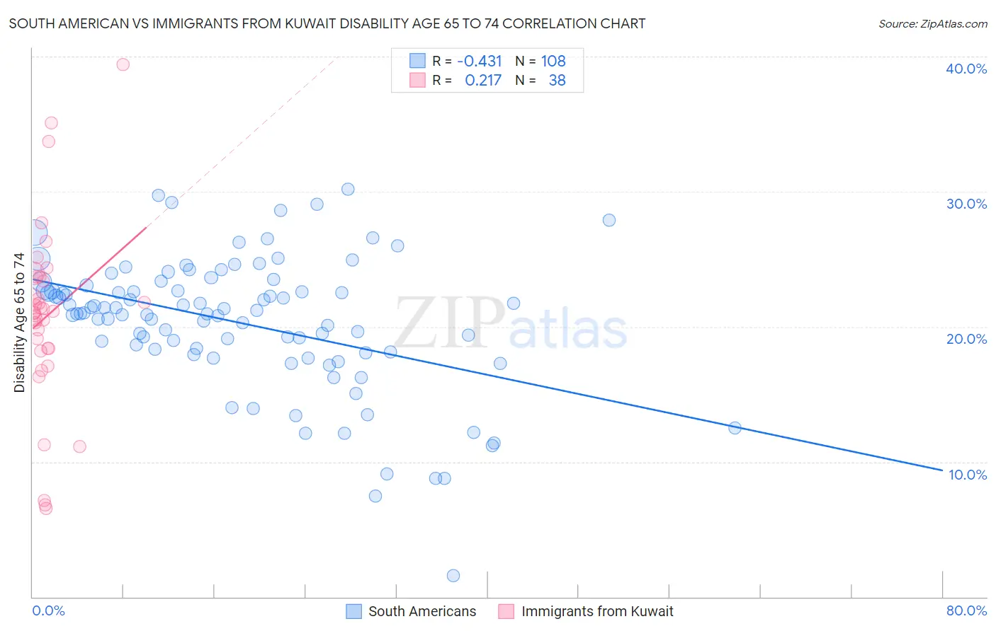 South American vs Immigrants from Kuwait Disability Age 65 to 74