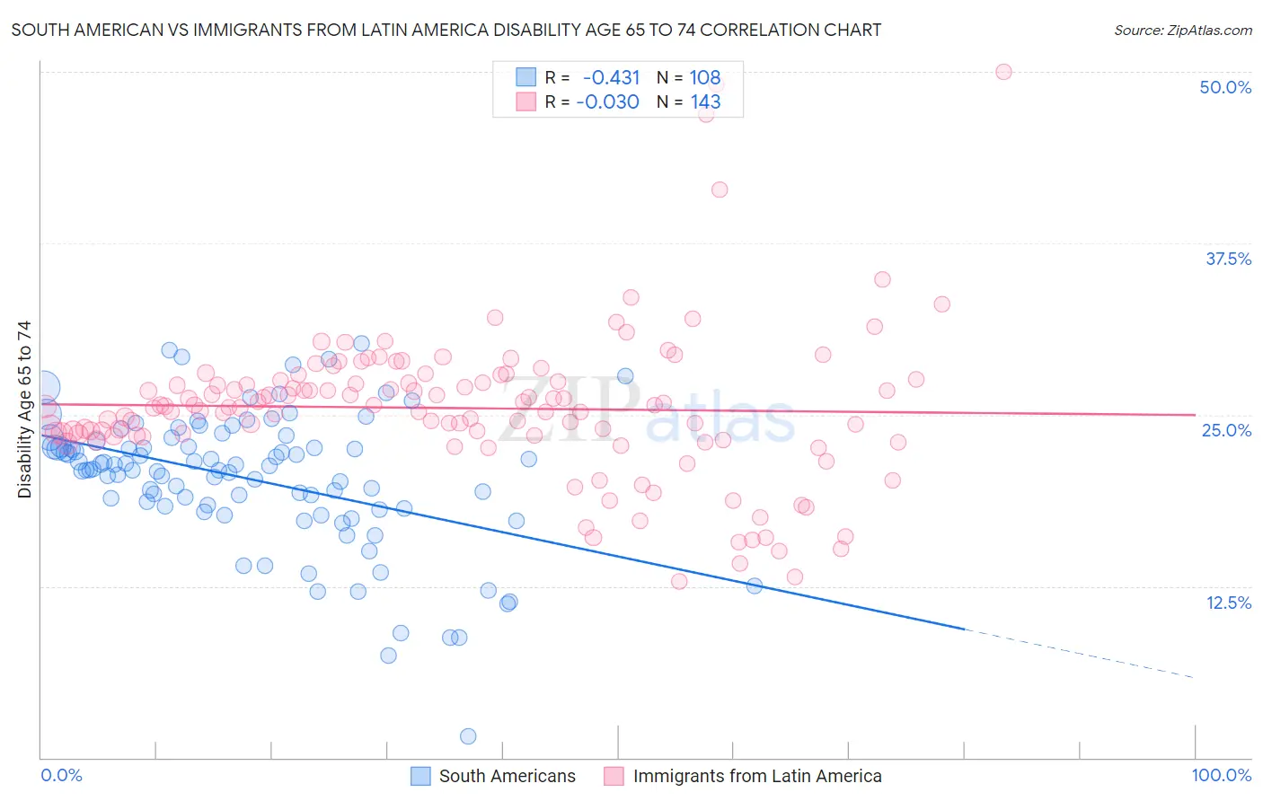 South American vs Immigrants from Latin America Disability Age 65 to 74