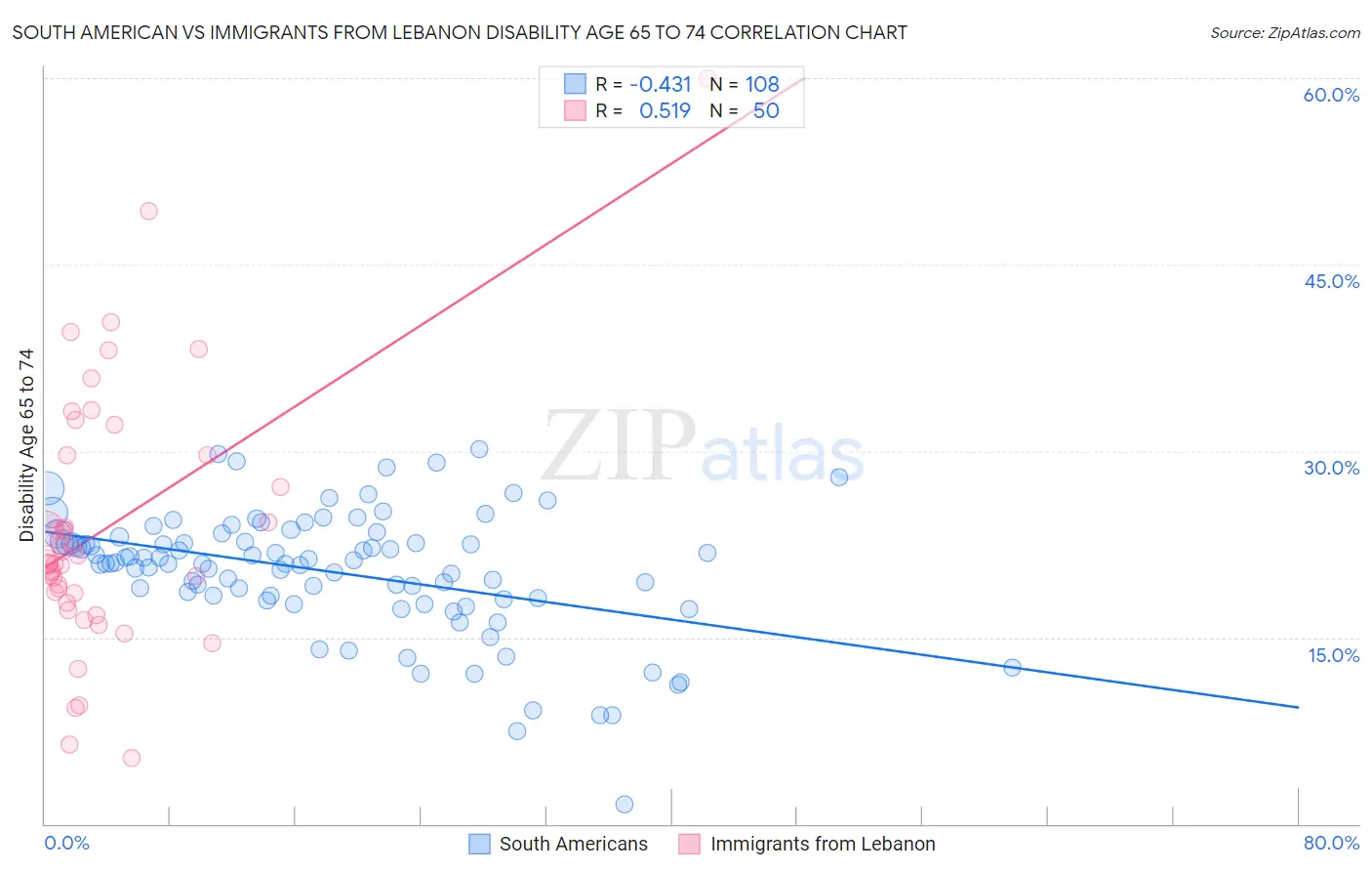 South American vs Immigrants from Lebanon Disability Age 65 to 74