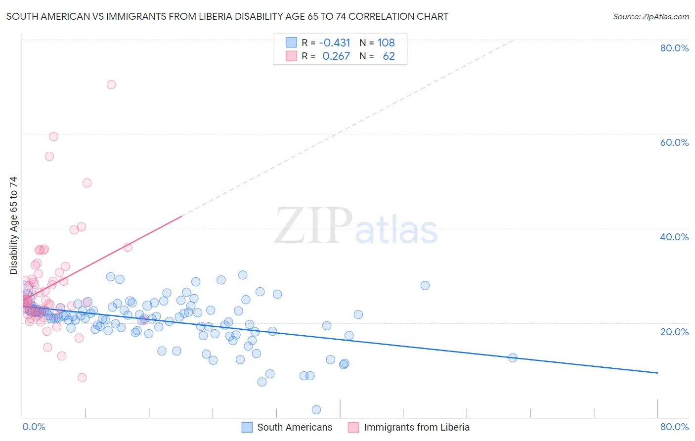 South American vs Immigrants from Liberia Disability Age 65 to 74