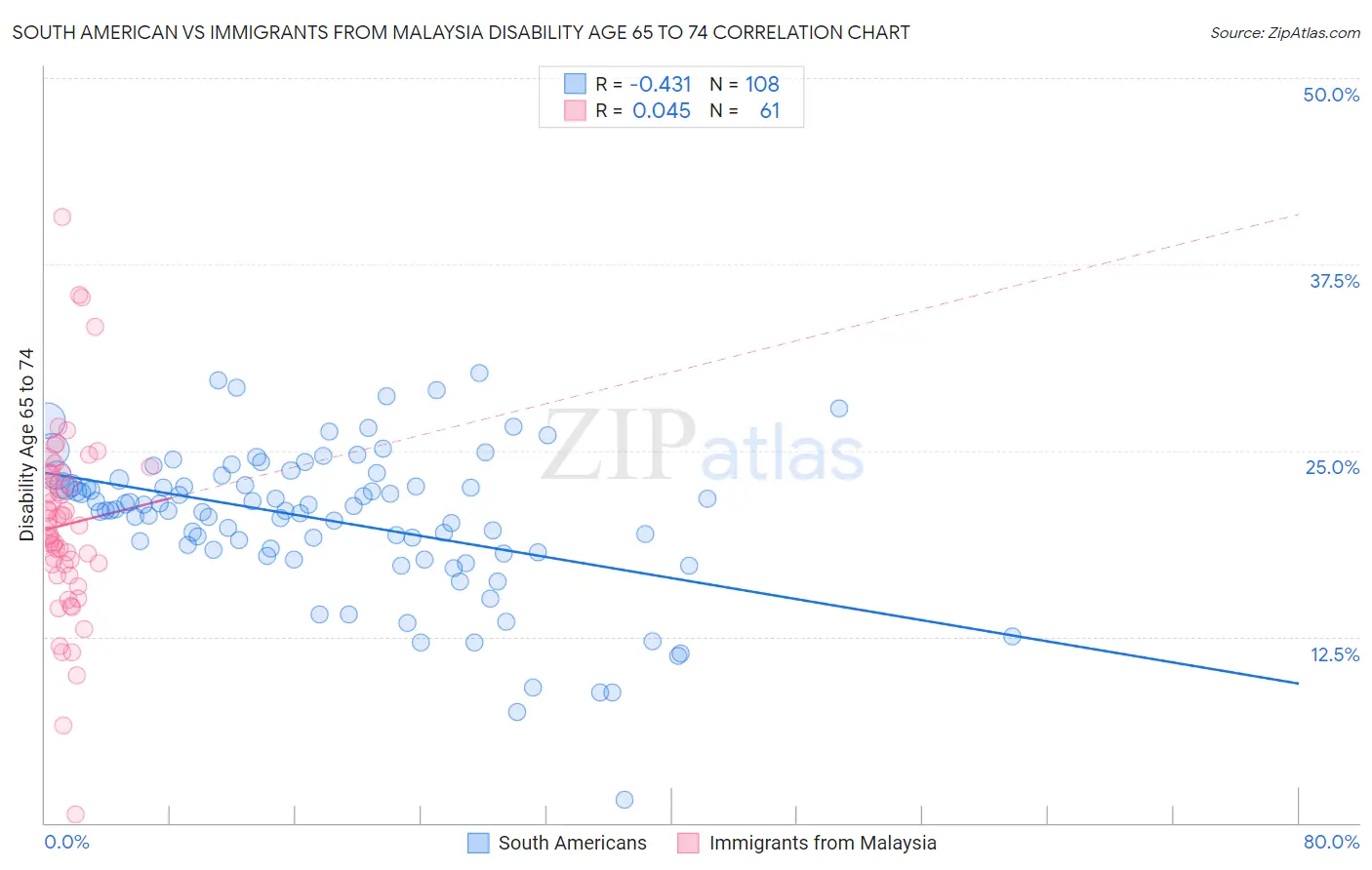 South American vs Immigrants from Malaysia Disability Age 65 to 74