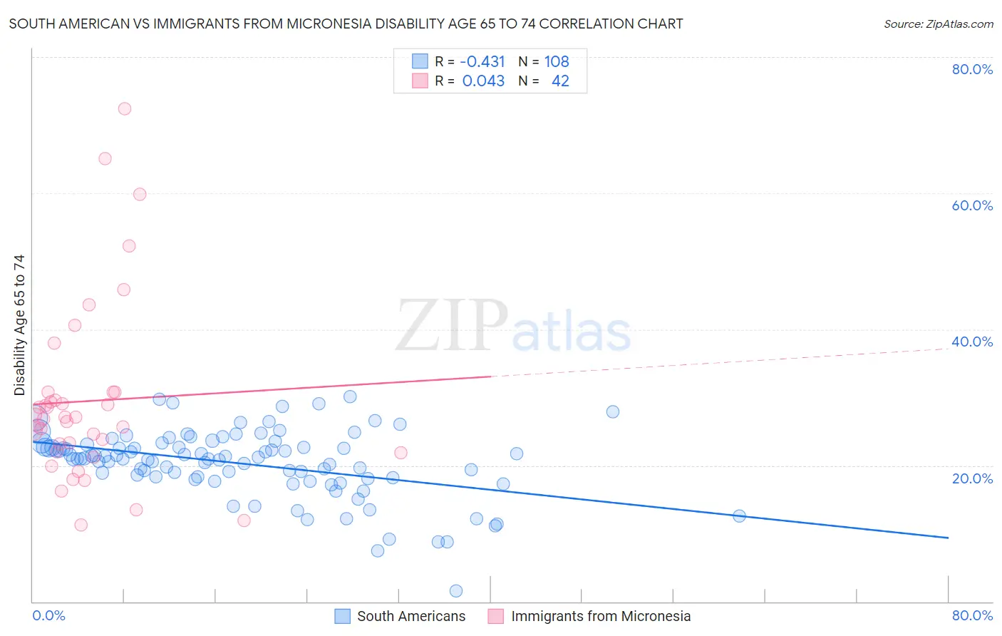 South American vs Immigrants from Micronesia Disability Age 65 to 74