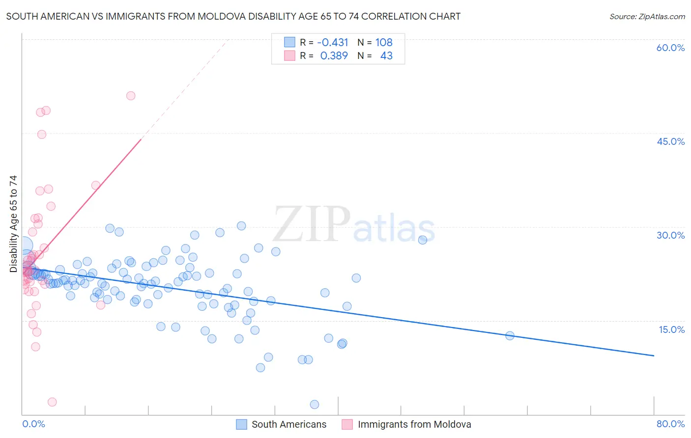 South American vs Immigrants from Moldova Disability Age 65 to 74