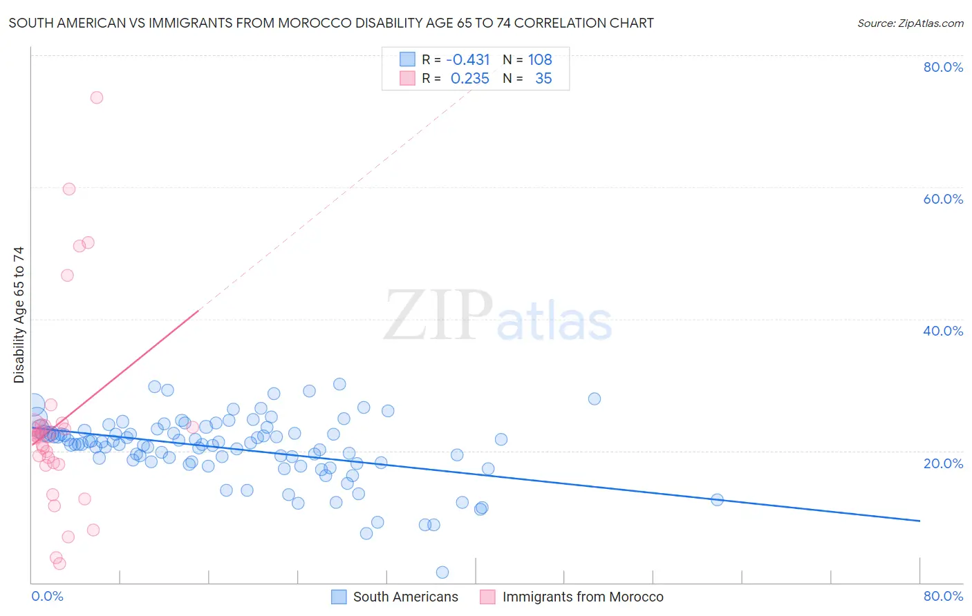 South American vs Immigrants from Morocco Disability Age 65 to 74