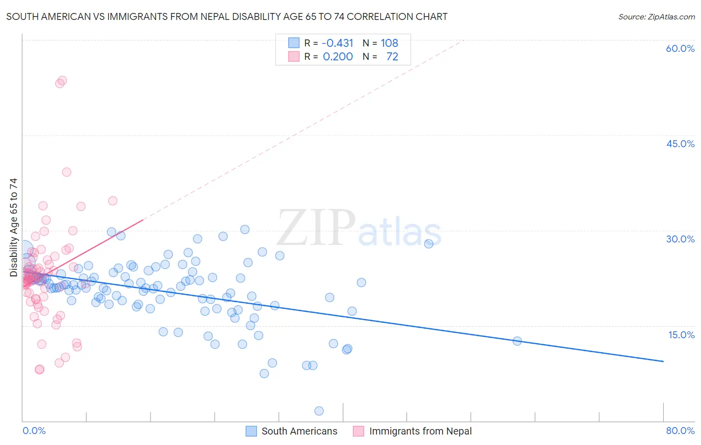 South American vs Immigrants from Nepal Disability Age 65 to 74