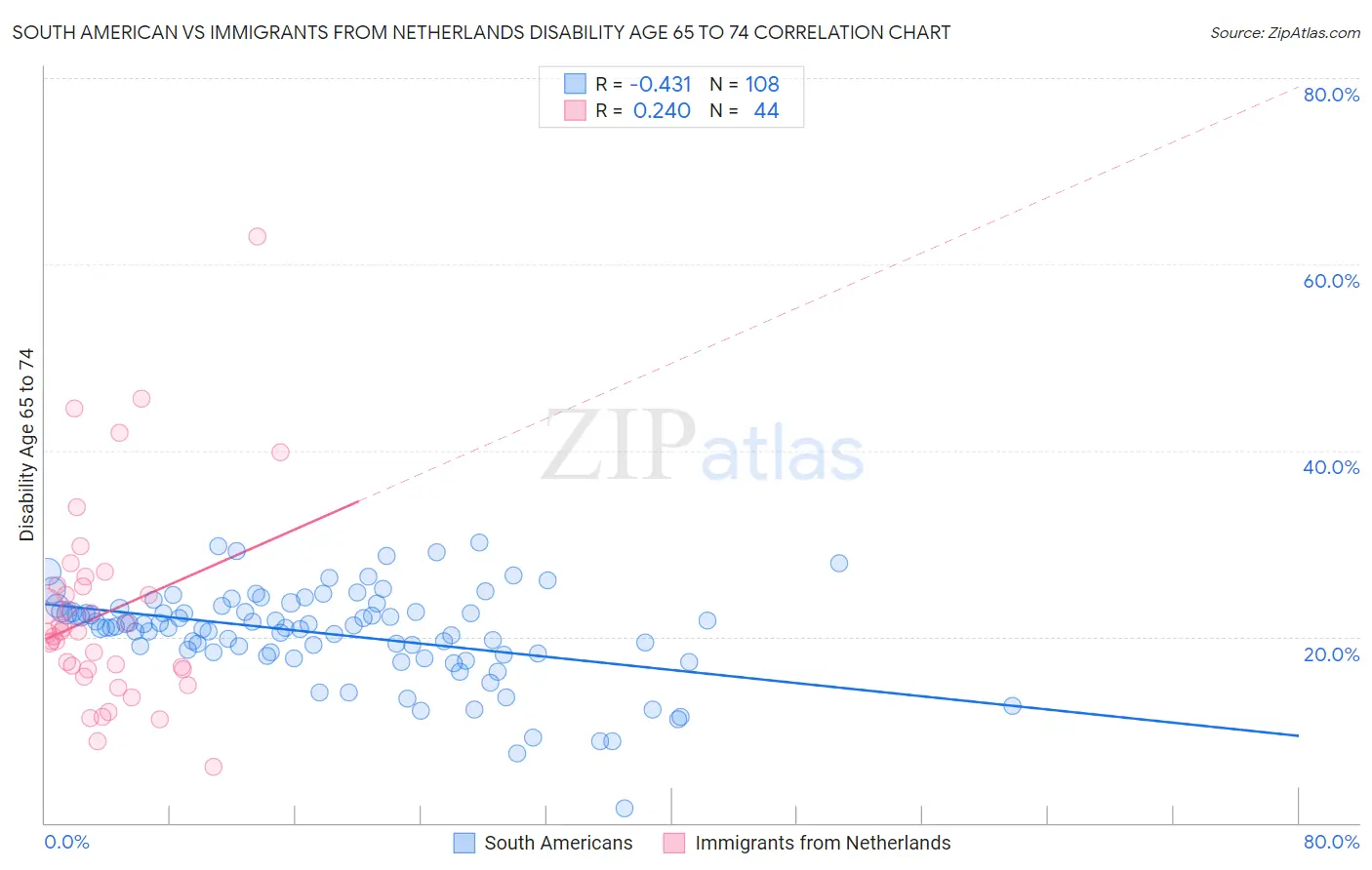 South American vs Immigrants from Netherlands Disability Age 65 to 74