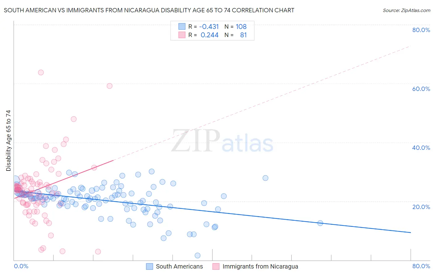 South American vs Immigrants from Nicaragua Disability Age 65 to 74