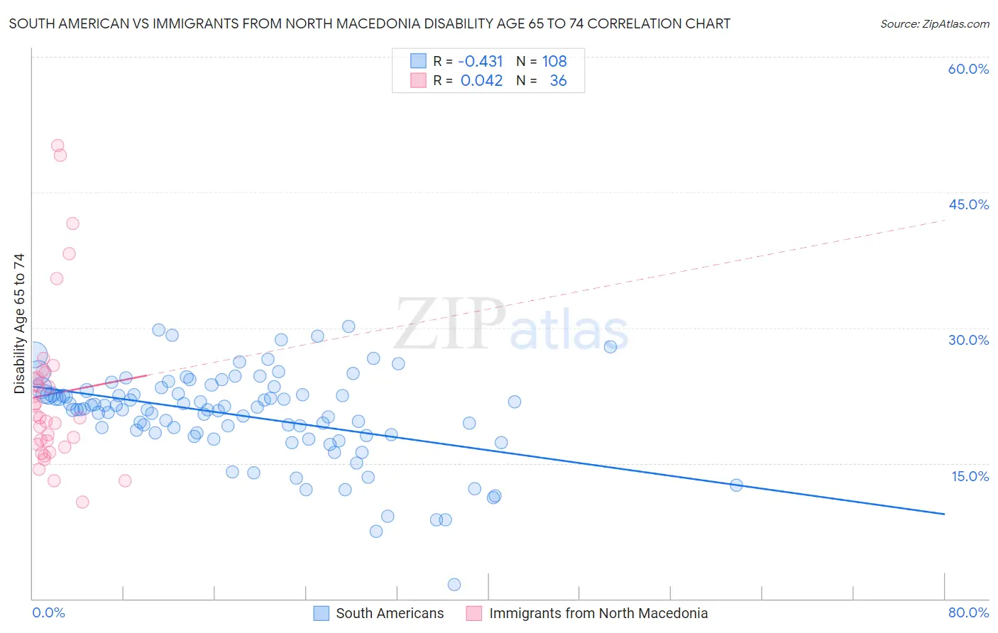 South American vs Immigrants from North Macedonia Disability Age 65 to 74