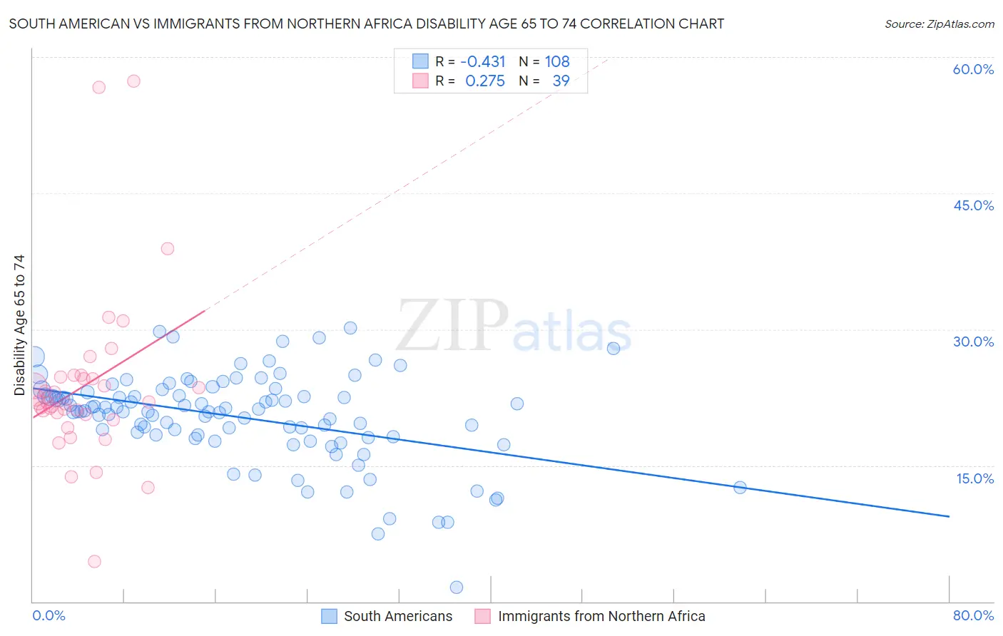 South American vs Immigrants from Northern Africa Disability Age 65 to 74
