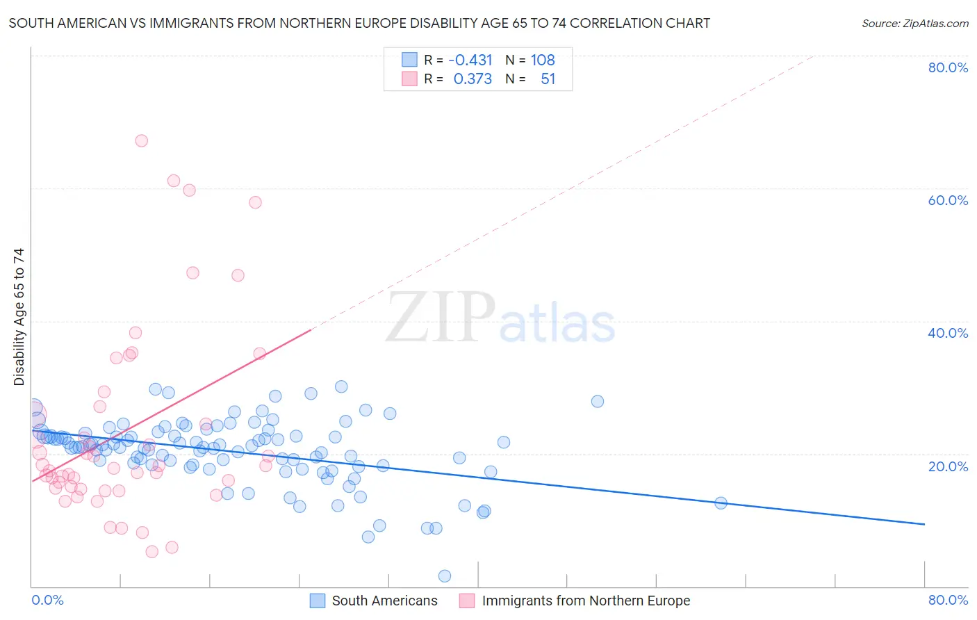 South American vs Immigrants from Northern Europe Disability Age 65 to 74
